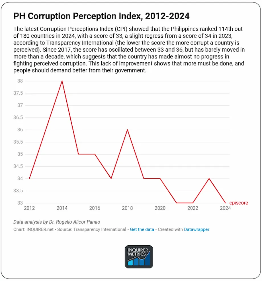 Filipinas em 114.º no Índice de Corrupção de 2024 com pontuação a descer para 33