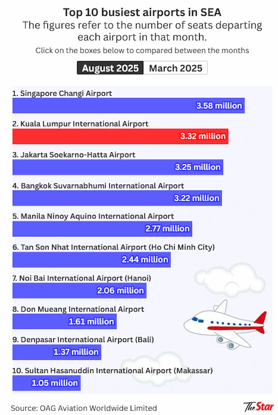 KLIA sobe para o 2.º aeroporto mais movimentado do Sudeste Asiático