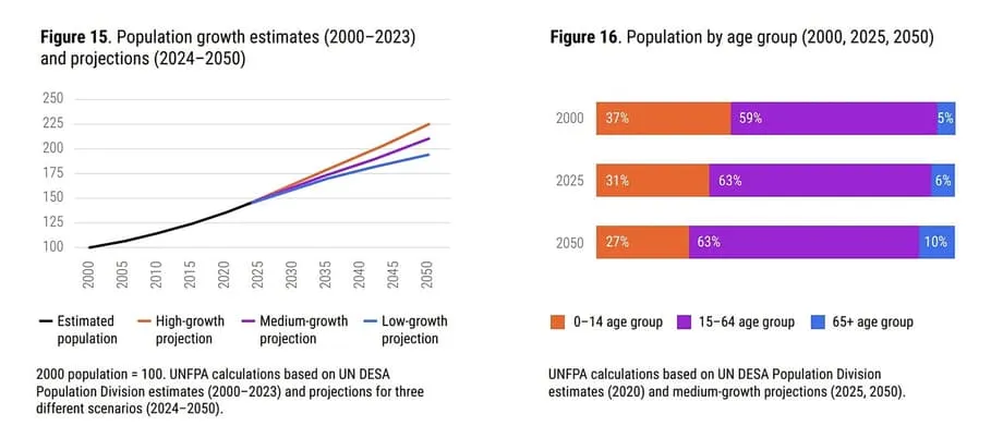 O boom populacional da Ásia Central contrasta com o declínio demográfico da Europa