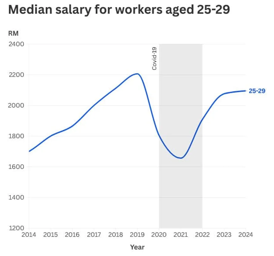 Jovens trabalhadores da Malásia enfrentam aperto salarial enquanto as qualificações superam os empregos de qualidade