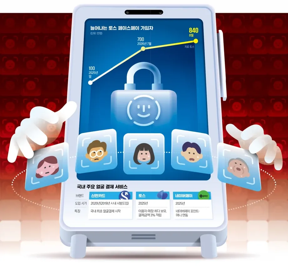 Toss Keeps Face Payment Photos for a Year After Users Leave, Naver Pay for 90 Days
